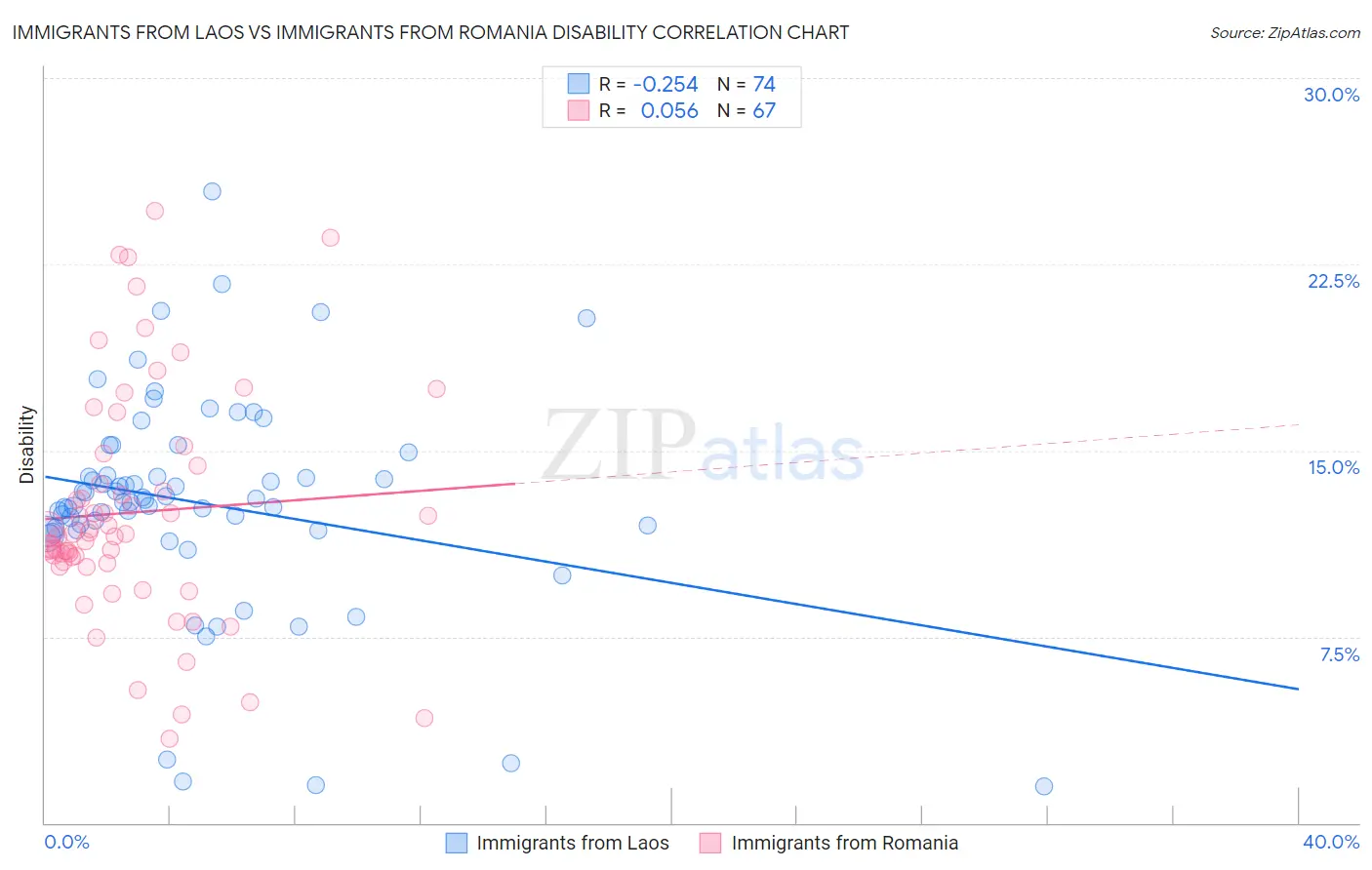 Immigrants from Laos vs Immigrants from Romania Disability