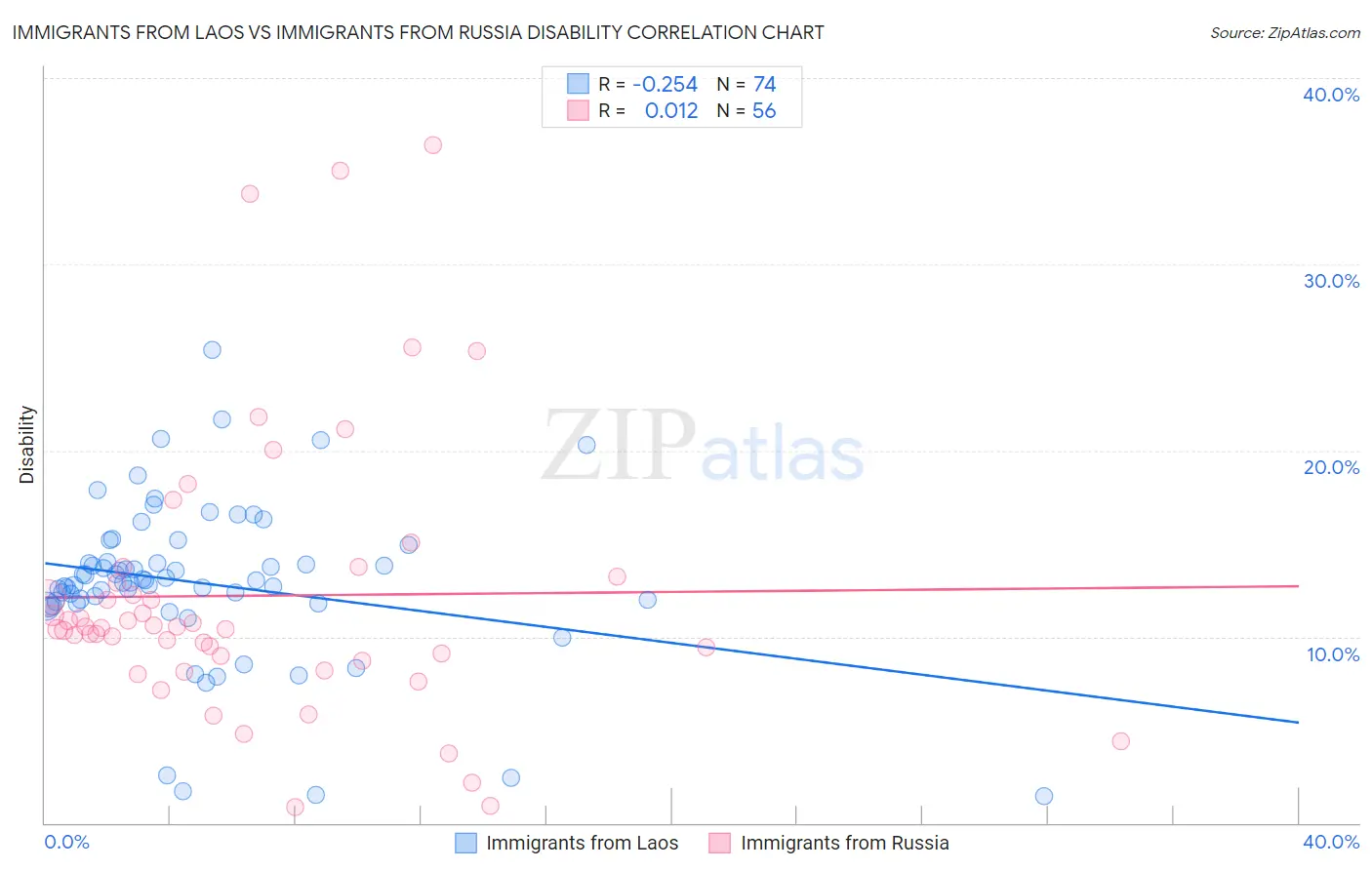 Immigrants from Laos vs Immigrants from Russia Disability