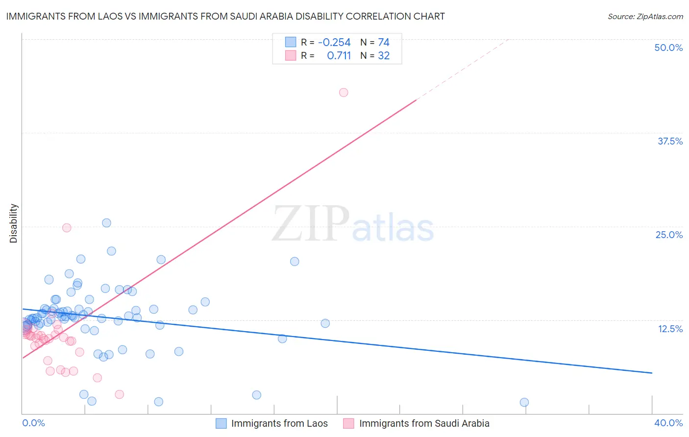 Immigrants from Laos vs Immigrants from Saudi Arabia Disability