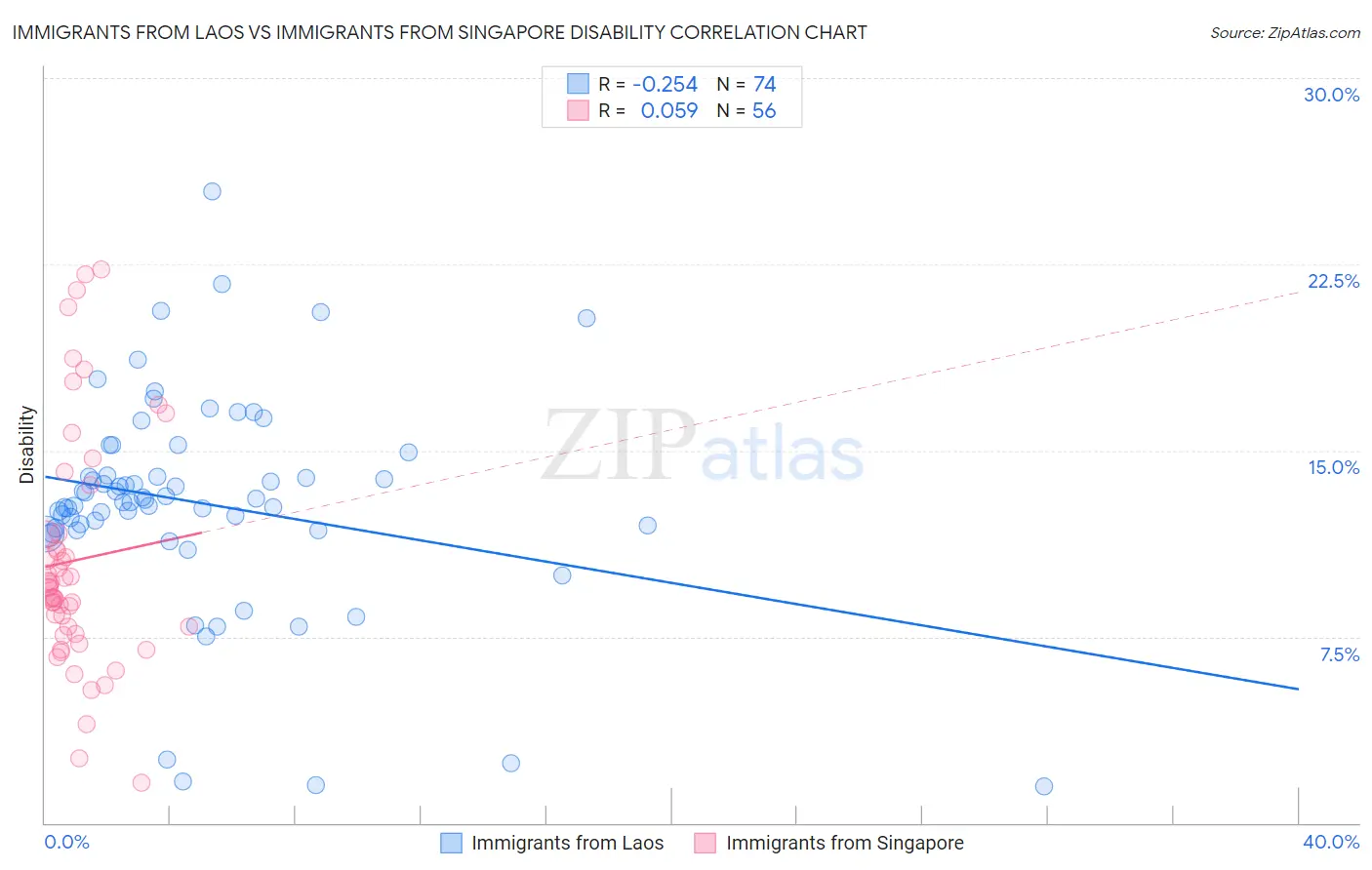 Immigrants from Laos vs Immigrants from Singapore Disability