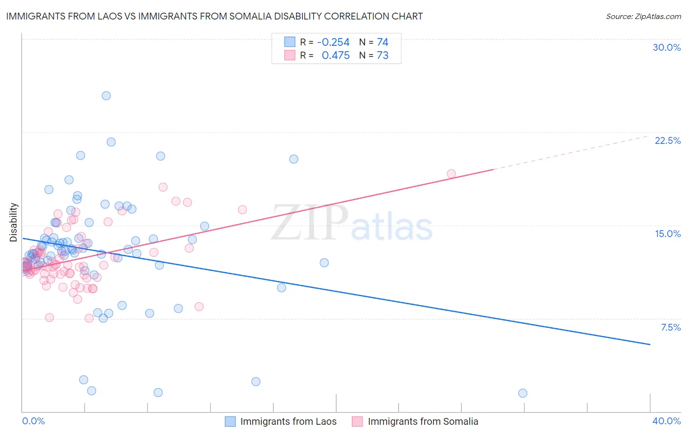 Immigrants from Laos vs Immigrants from Somalia Disability