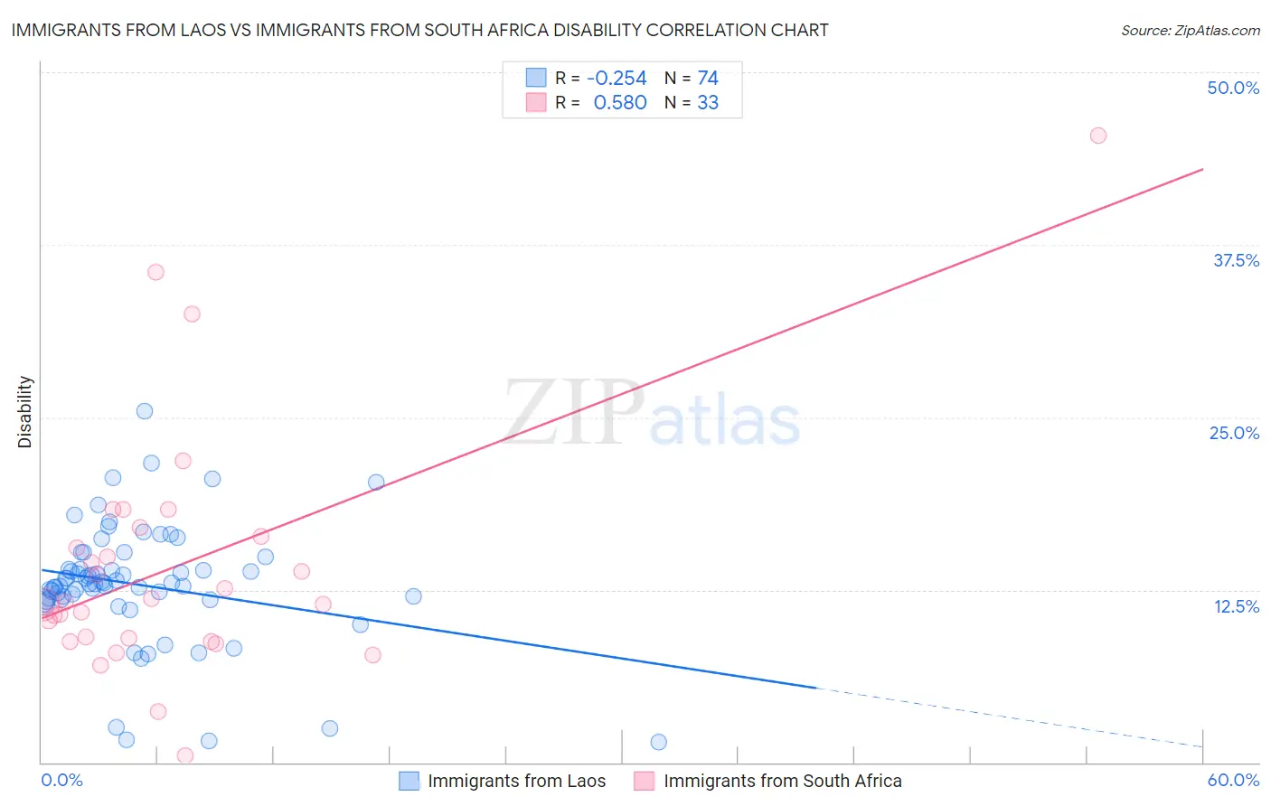 Immigrants from Laos vs Immigrants from South Africa Disability