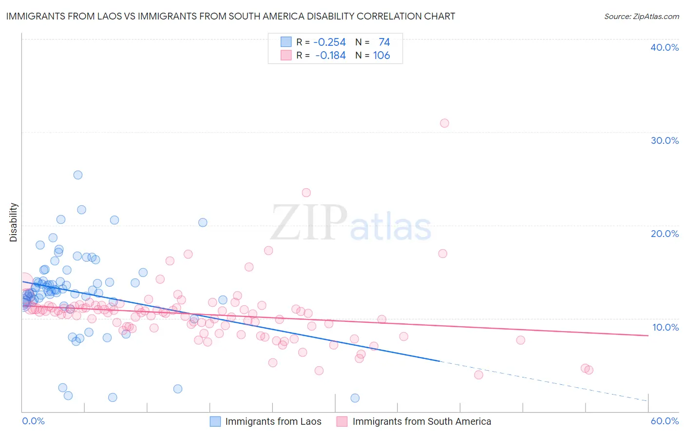 Immigrants from Laos vs Immigrants from South America Disability