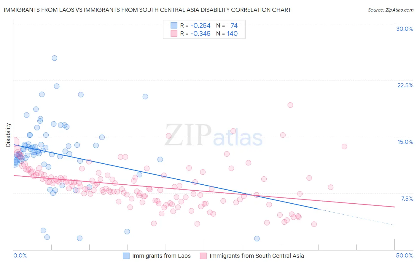 Immigrants from Laos vs Immigrants from South Central Asia Disability