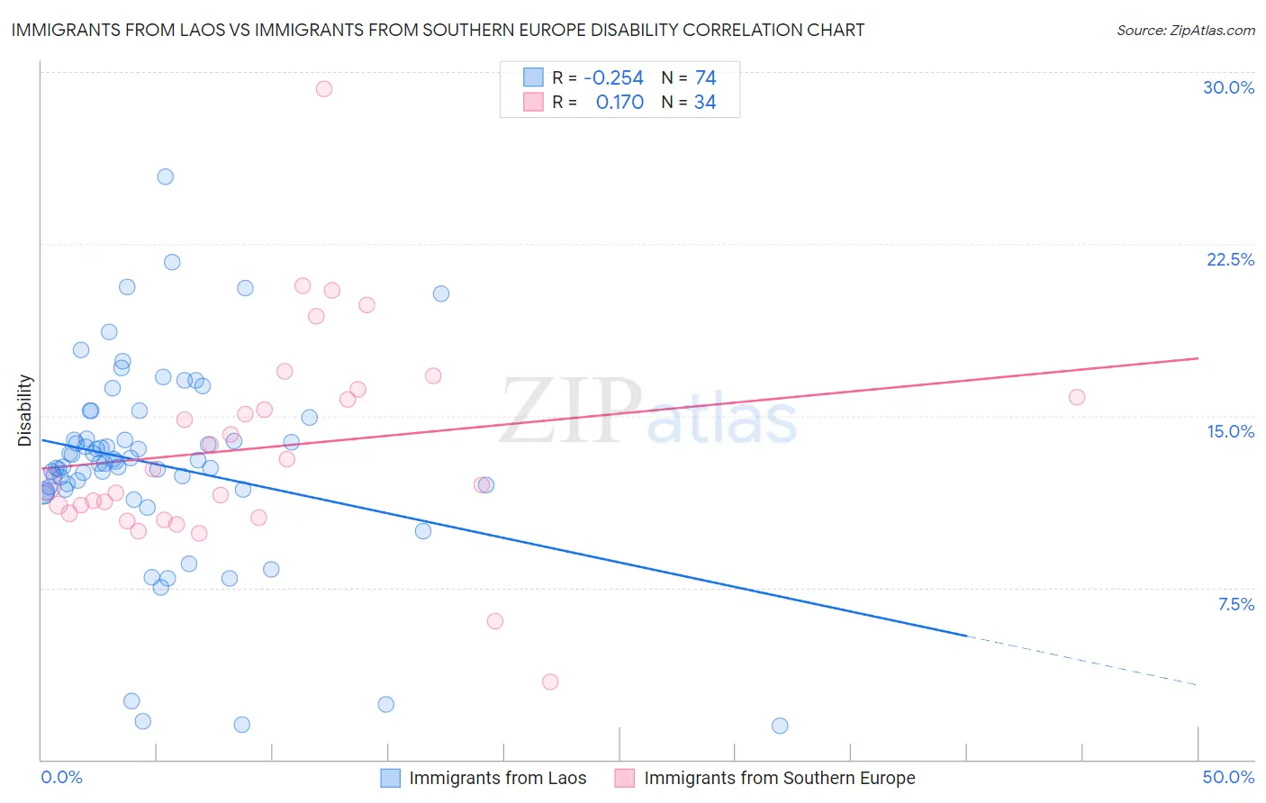 Immigrants from Laos vs Immigrants from Southern Europe Disability