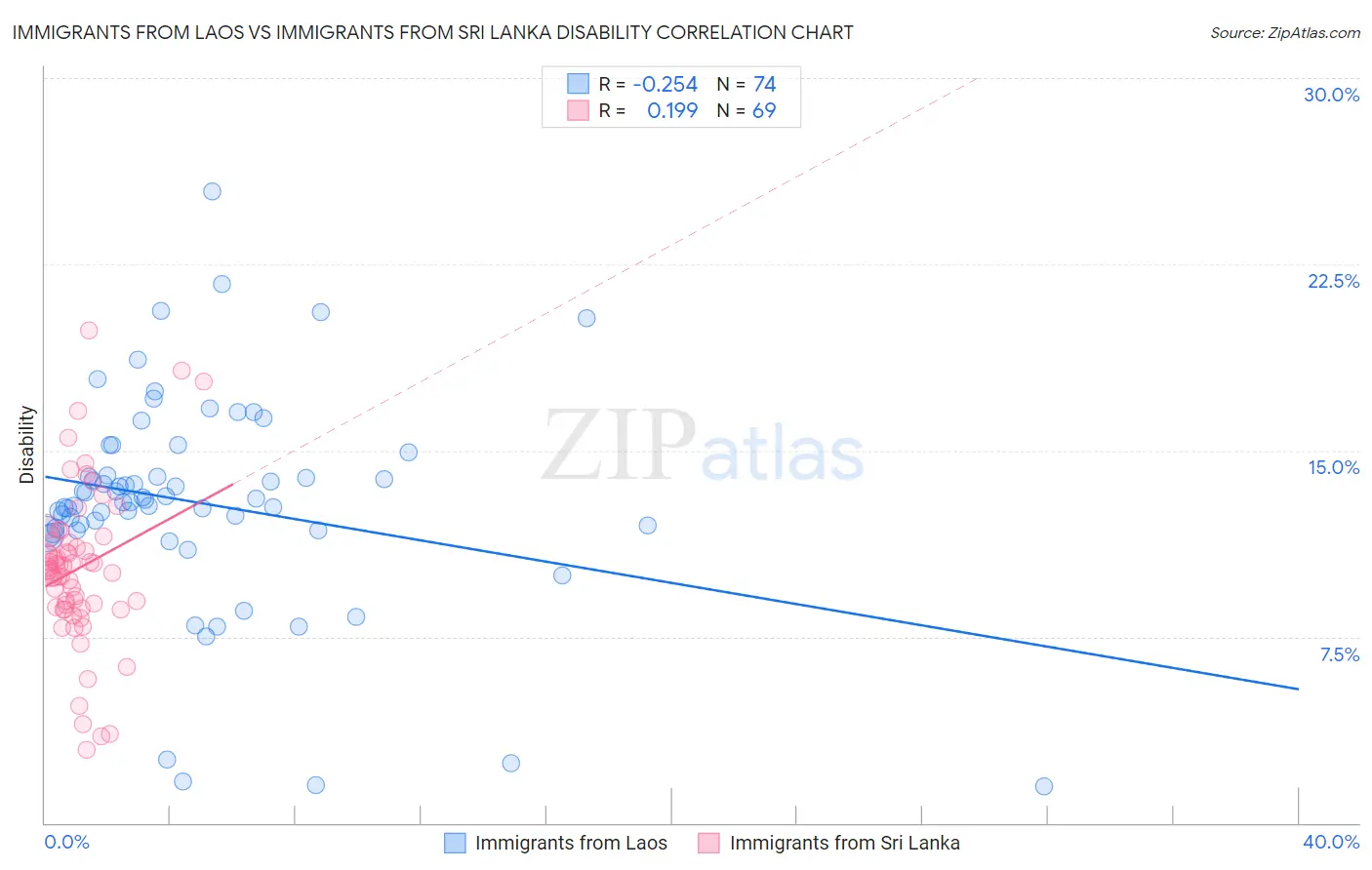 Immigrants from Laos vs Immigrants from Sri Lanka Disability