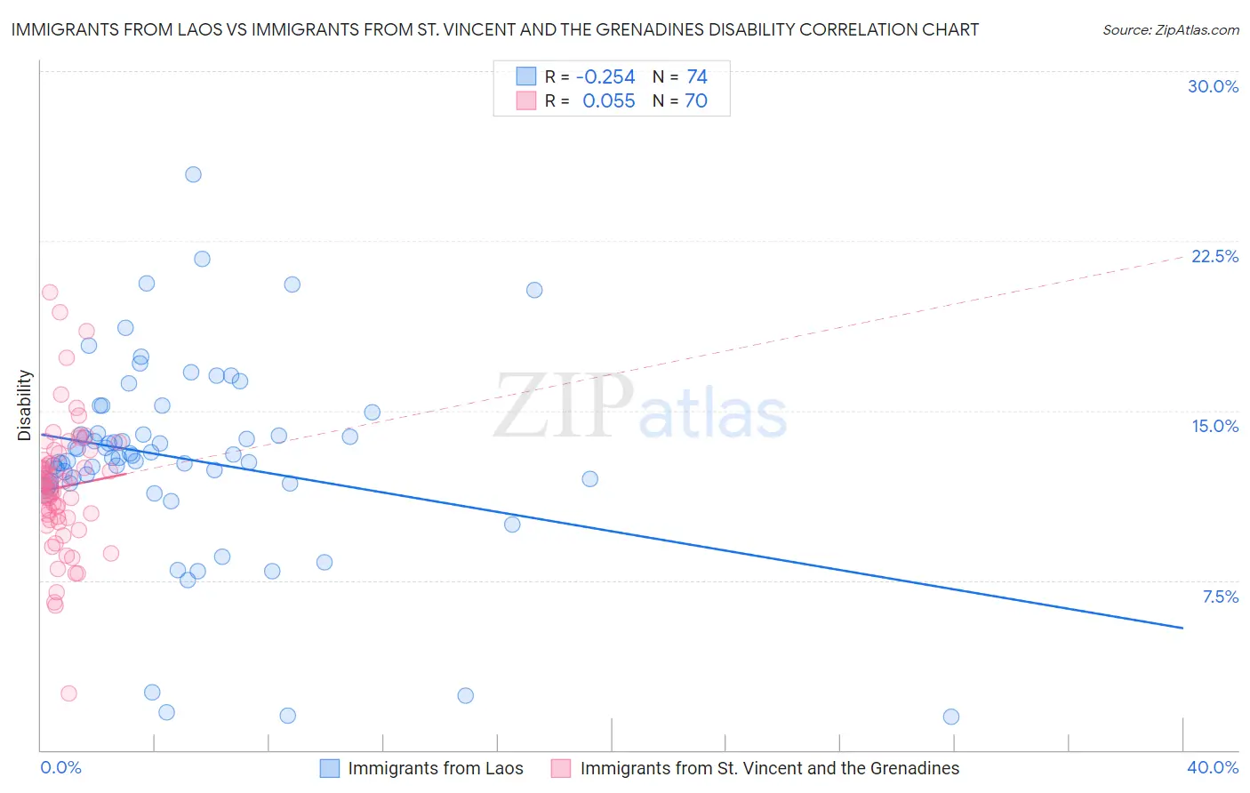 Immigrants from Laos vs Immigrants from St. Vincent and the Grenadines Disability