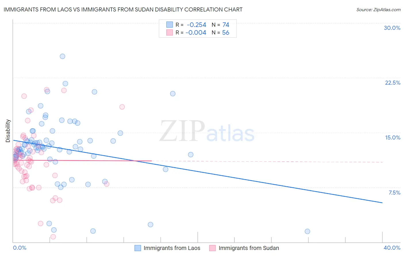 Immigrants from Laos vs Immigrants from Sudan Disability