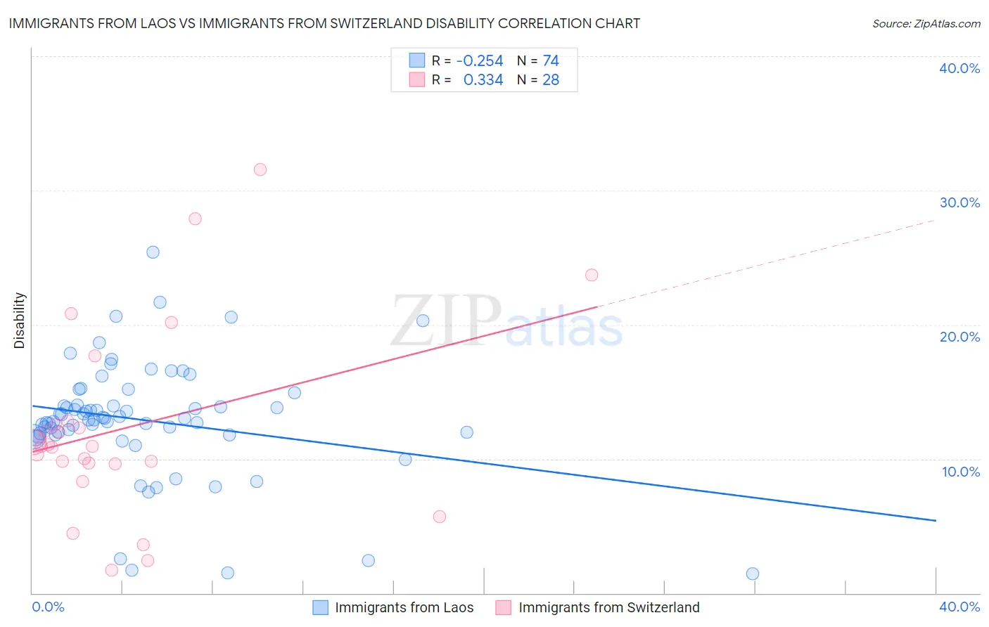 Immigrants from Laos vs Immigrants from Switzerland Disability