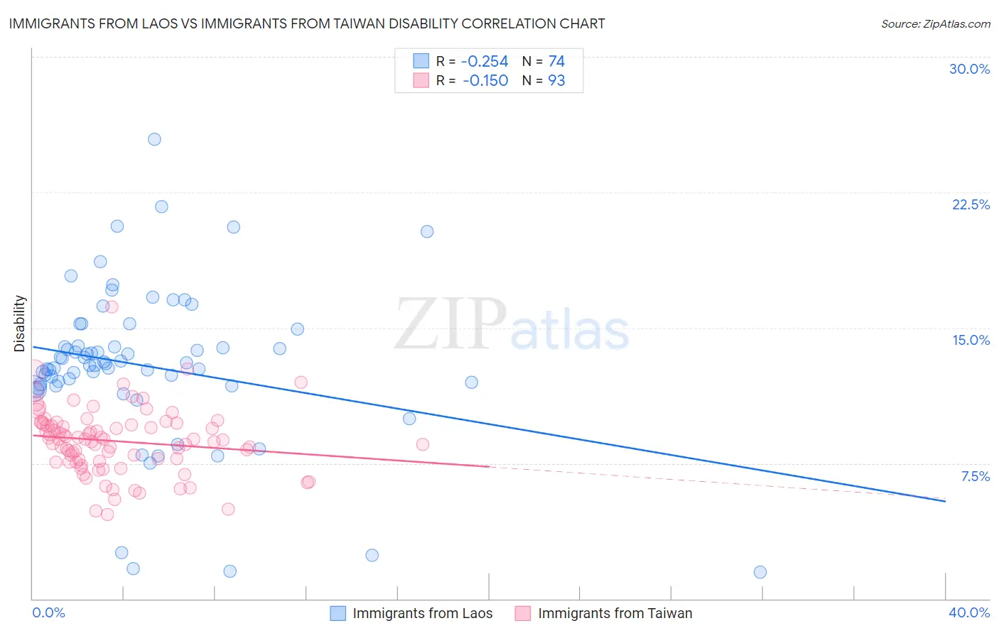 Immigrants from Laos vs Immigrants from Taiwan Disability