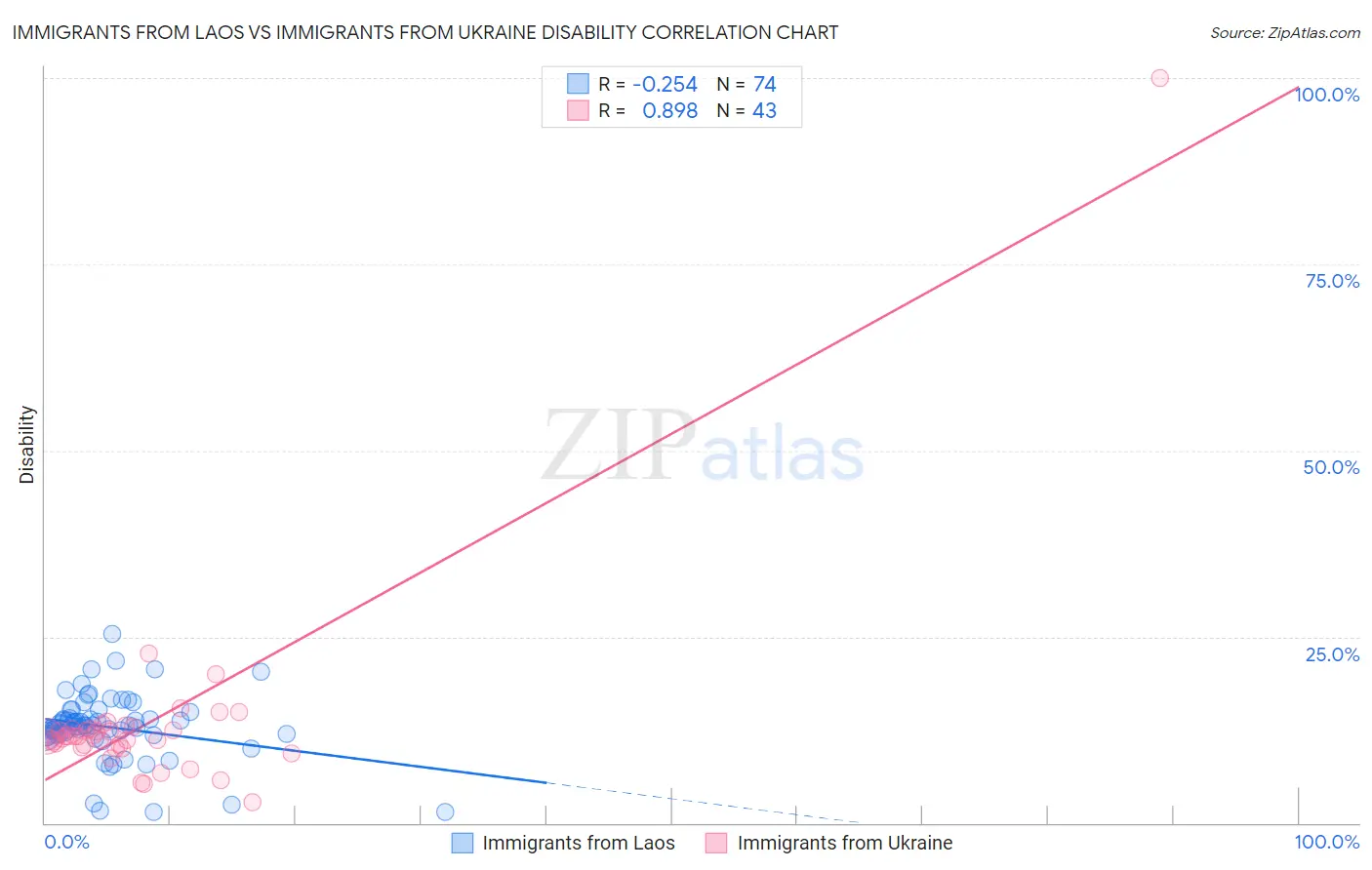 Immigrants from Laos vs Immigrants from Ukraine Disability