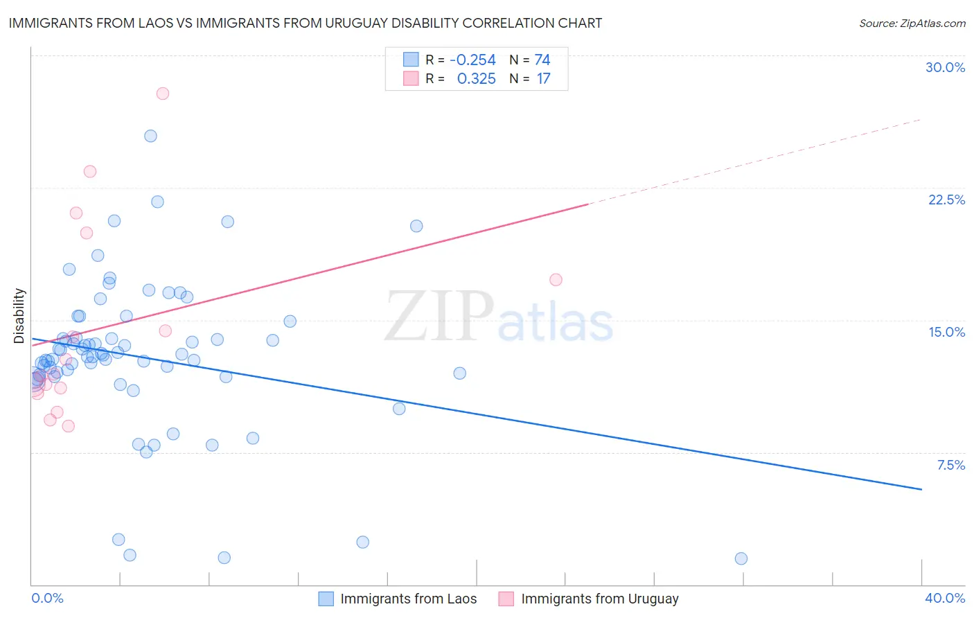 Immigrants from Laos vs Immigrants from Uruguay Disability