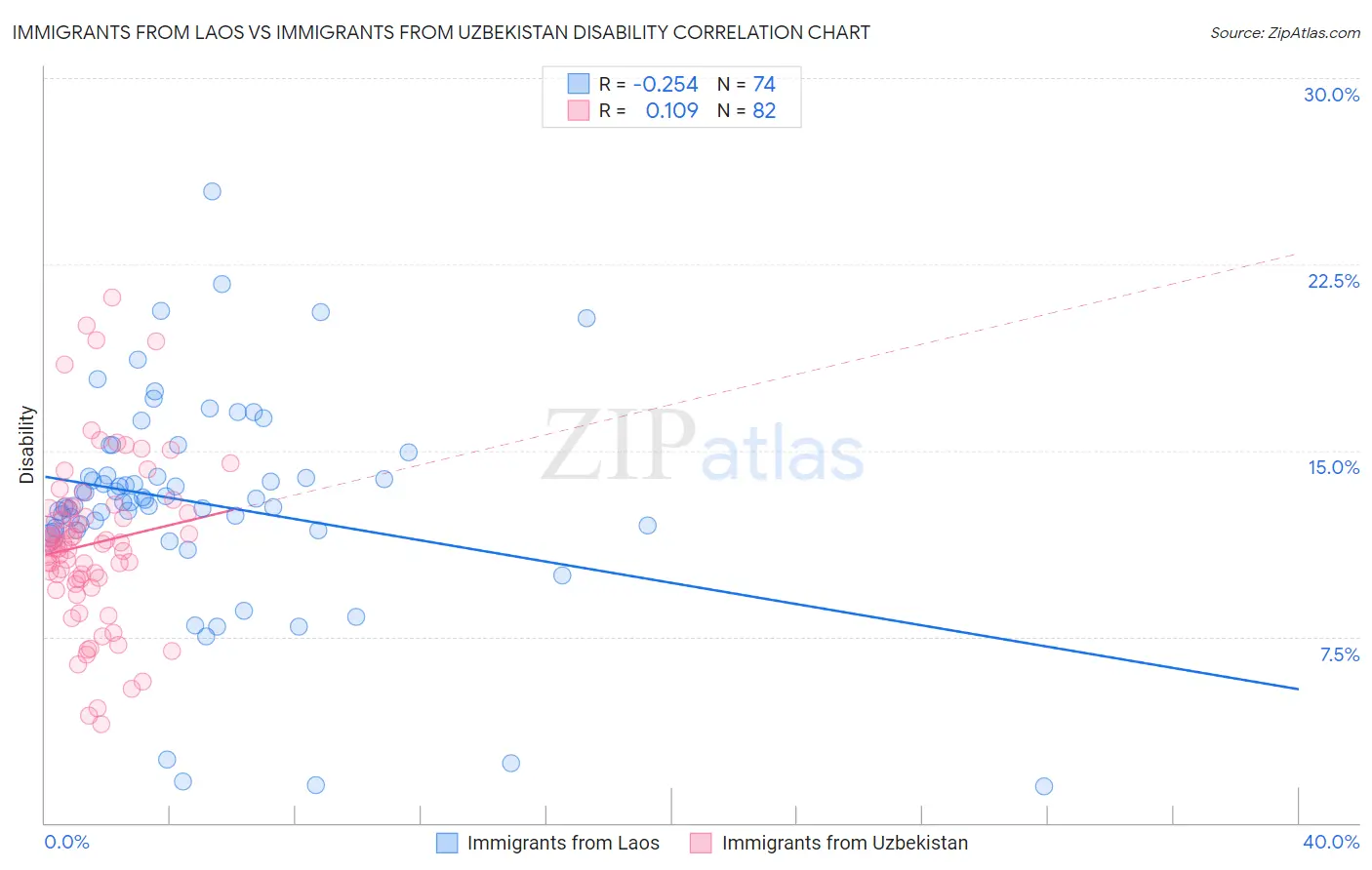 Immigrants from Laos vs Immigrants from Uzbekistan Disability