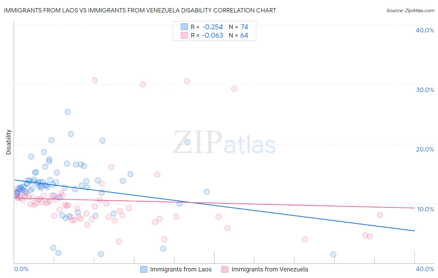 Immigrants from Laos vs Immigrants from Venezuela Disability