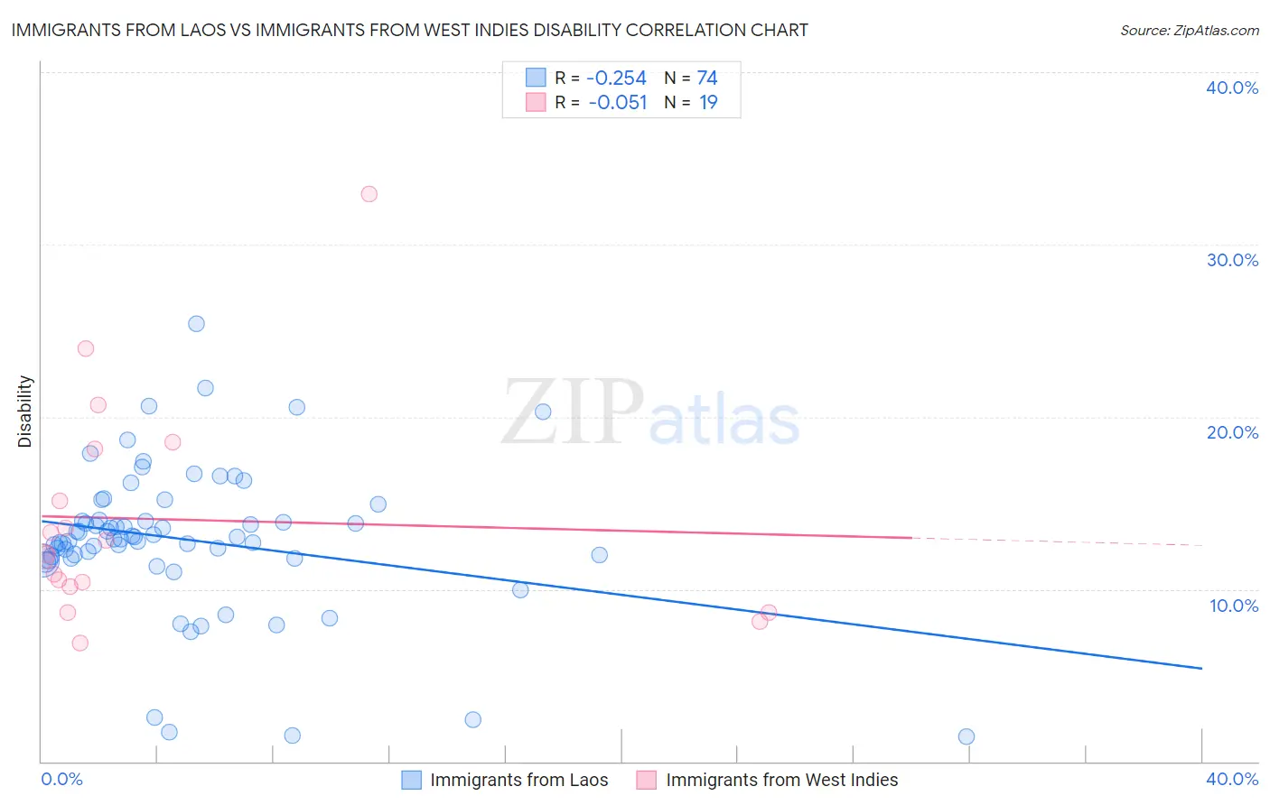 Immigrants from Laos vs Immigrants from West Indies Disability