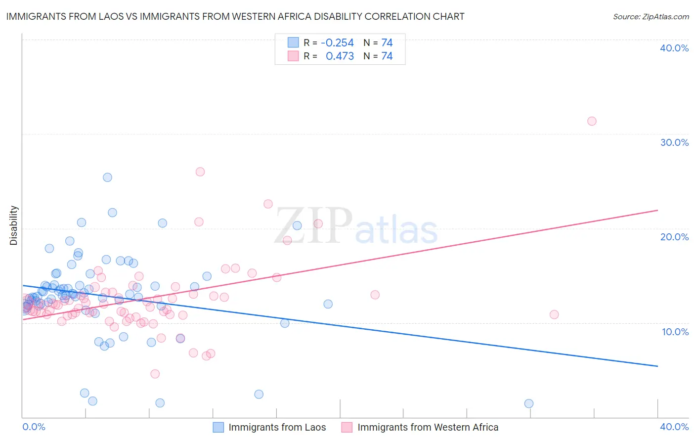 Immigrants from Laos vs Immigrants from Western Africa Disability