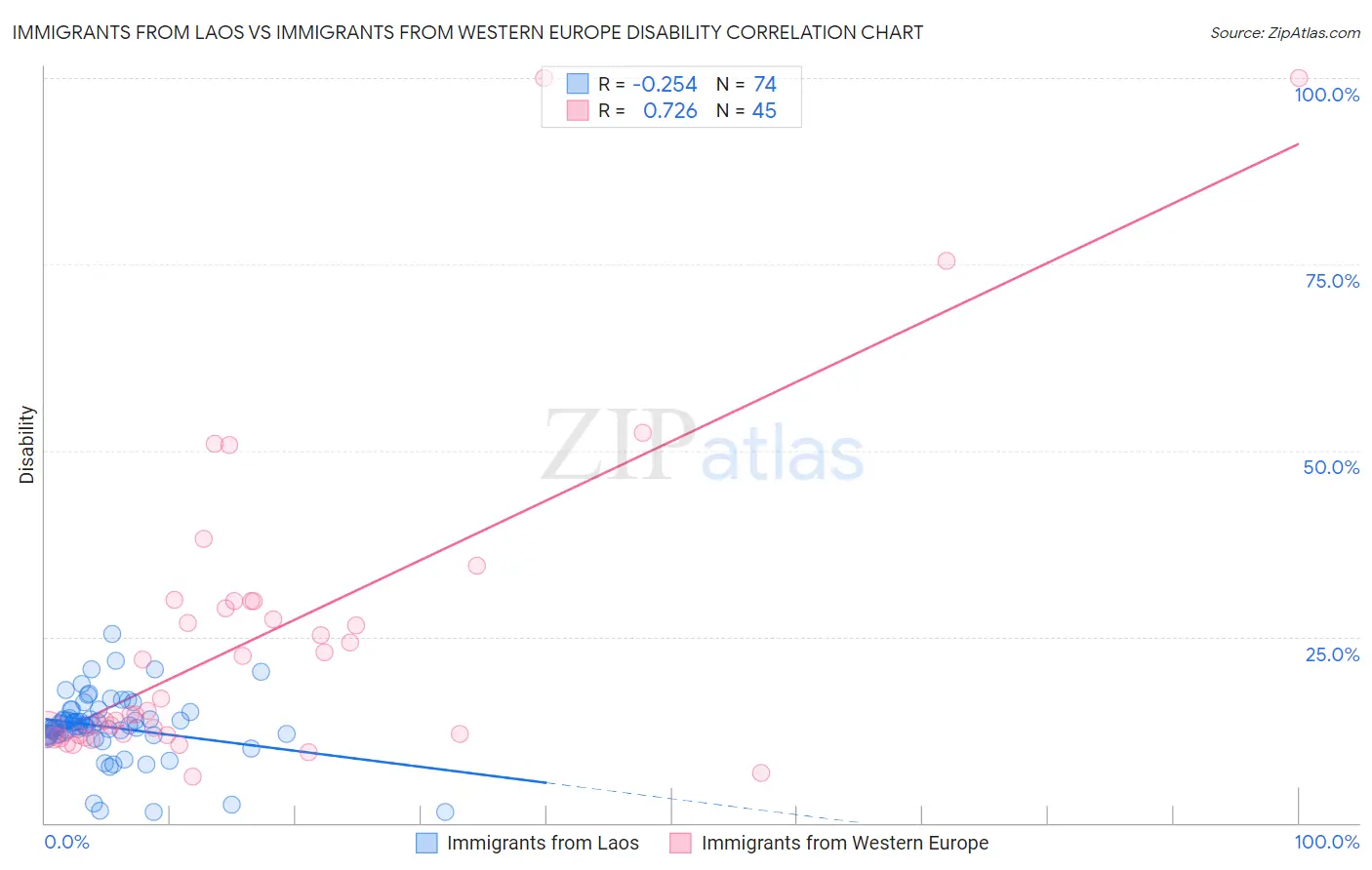 Immigrants from Laos vs Immigrants from Western Europe Disability