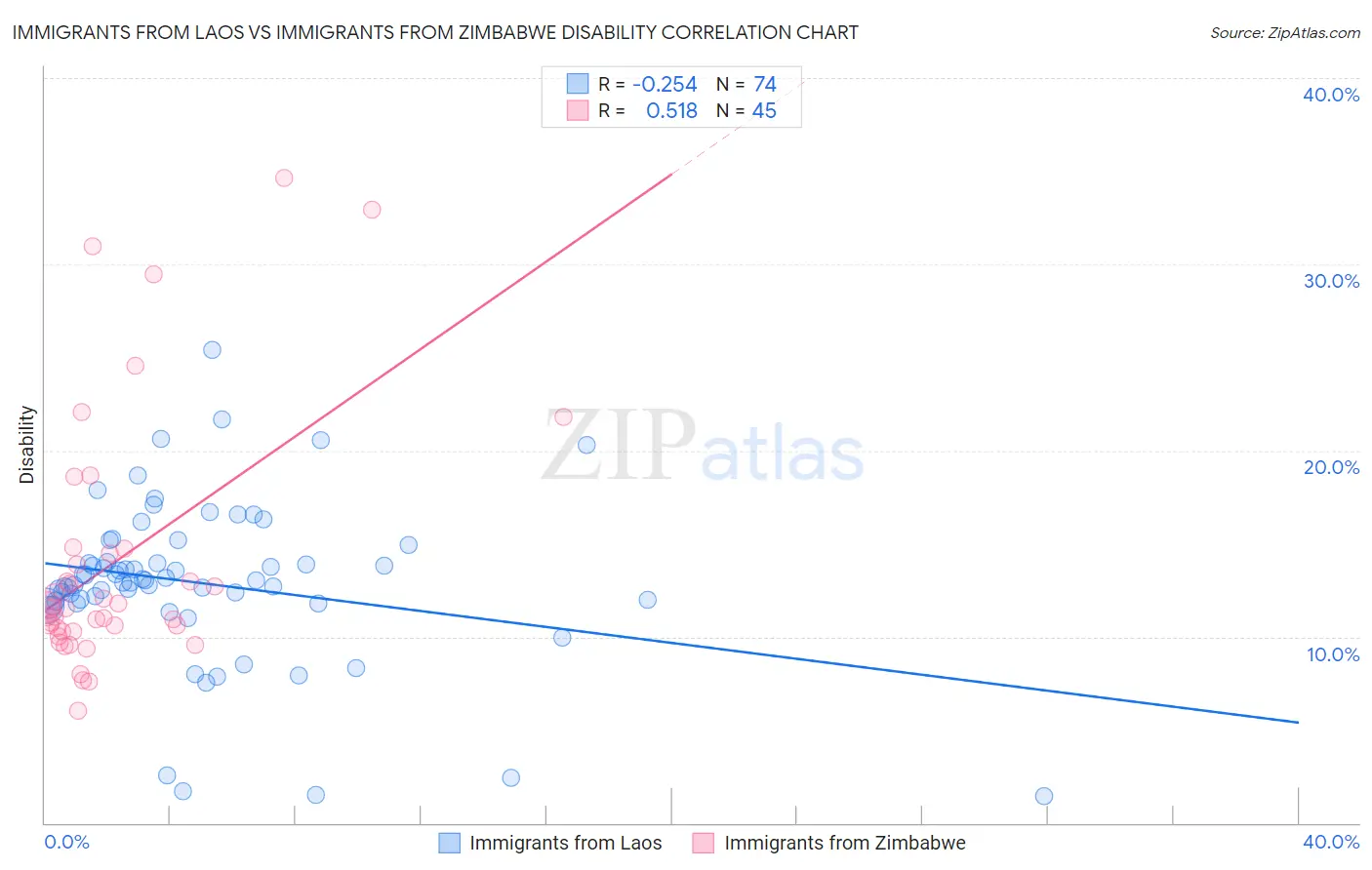 Immigrants from Laos vs Immigrants from Zimbabwe Disability