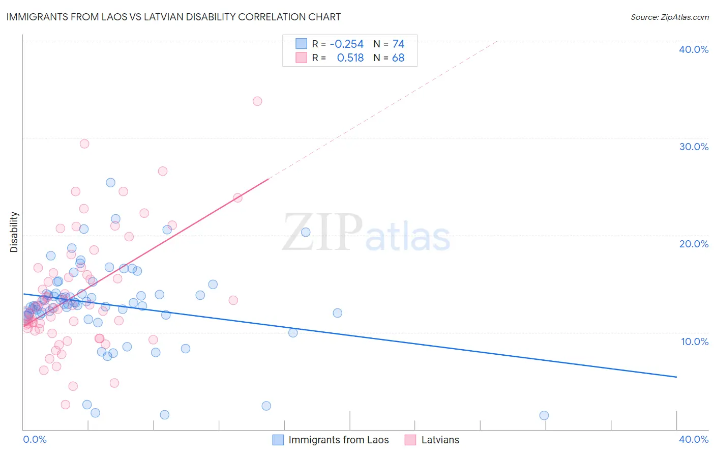 Immigrants from Laos vs Latvian Disability