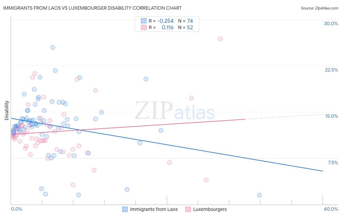 Immigrants from Laos vs Luxembourger Disability