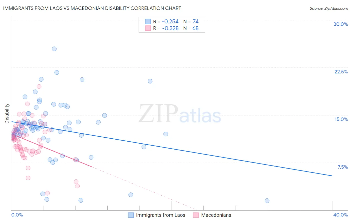 Immigrants from Laos vs Macedonian Disability