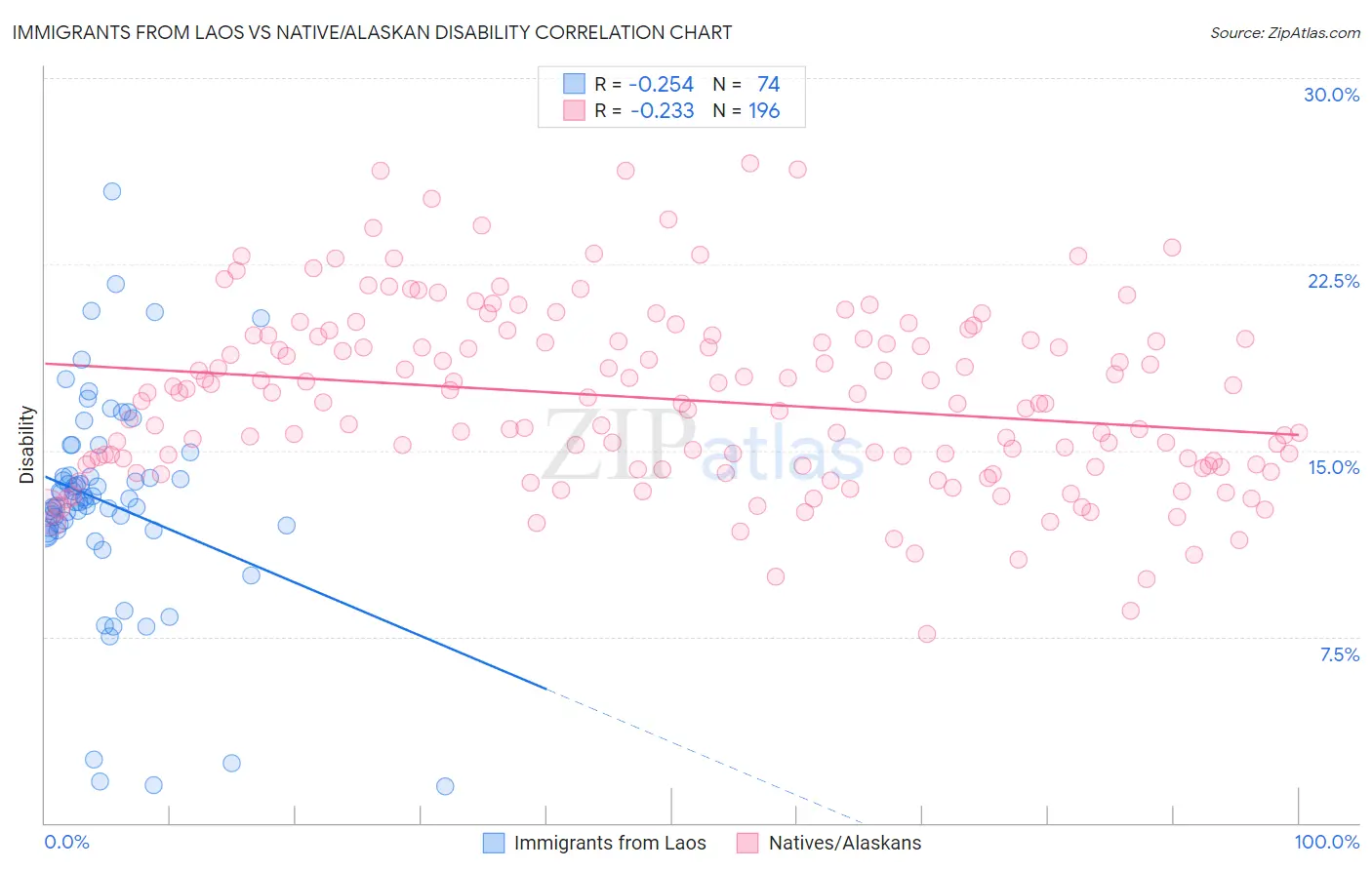 Immigrants from Laos vs Native/Alaskan Disability