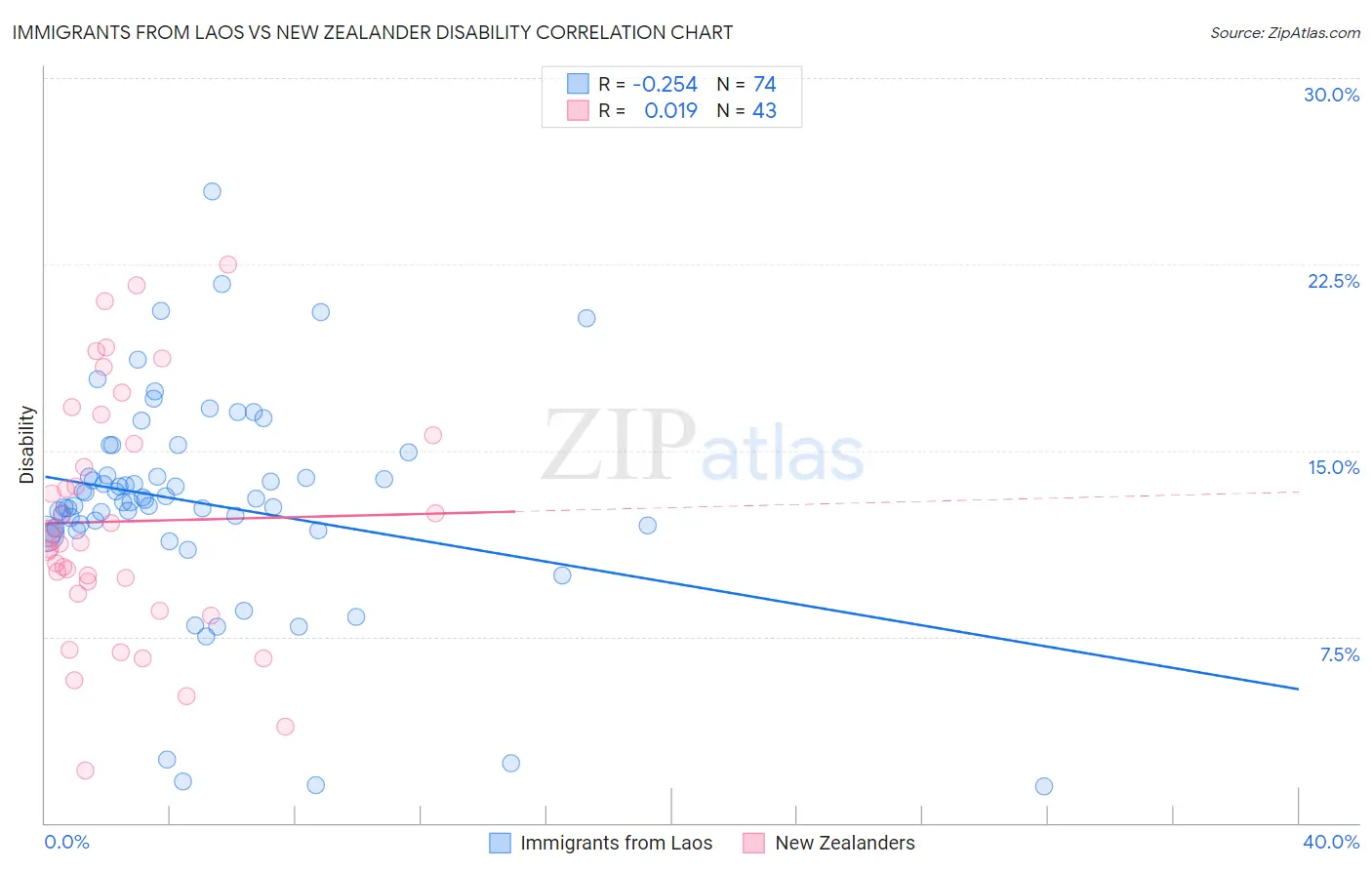Immigrants from Laos vs New Zealander Disability