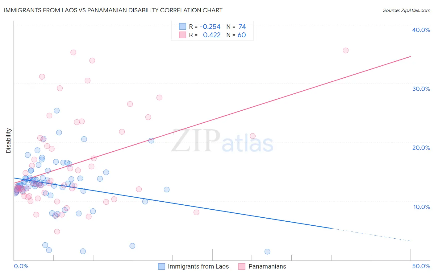 Immigrants from Laos vs Panamanian Disability