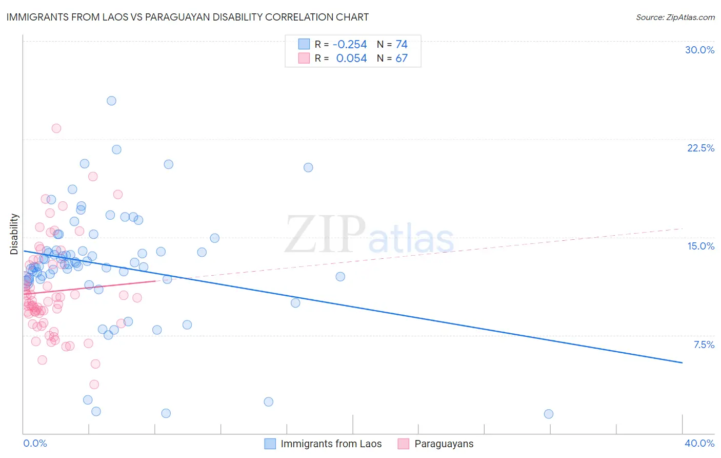 Immigrants from Laos vs Paraguayan Disability