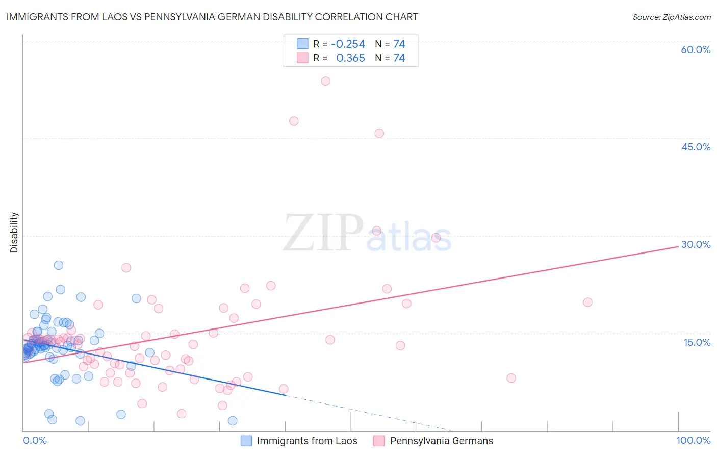 Immigrants from Laos vs Pennsylvania German Disability