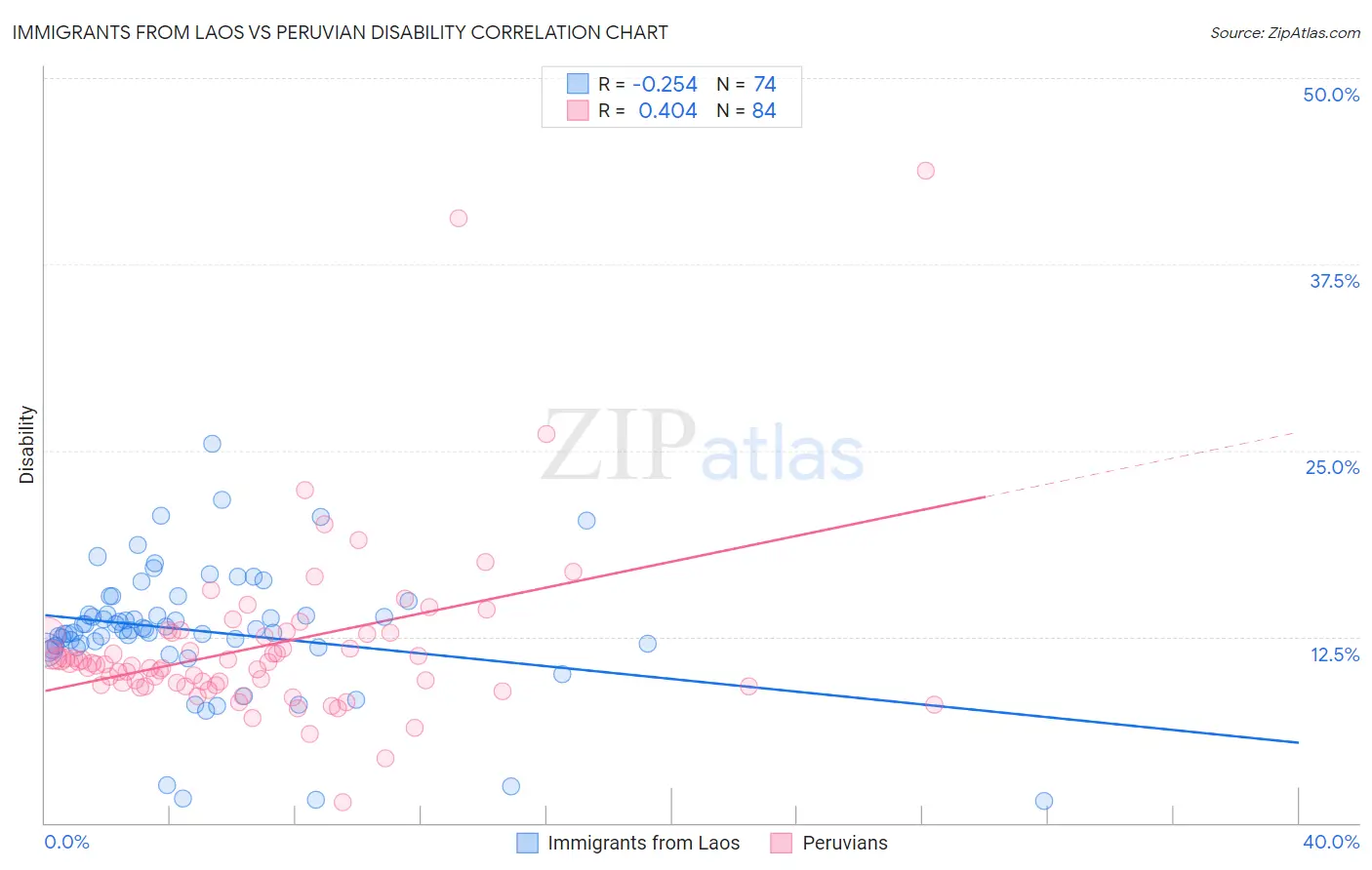 Immigrants from Laos vs Peruvian Disability