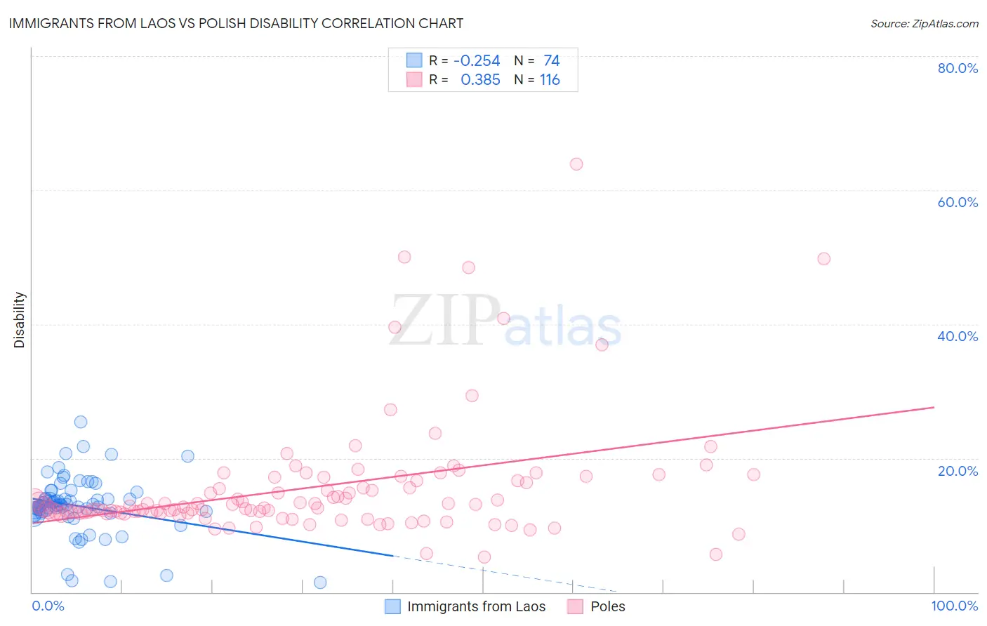 Immigrants from Laos vs Polish Disability