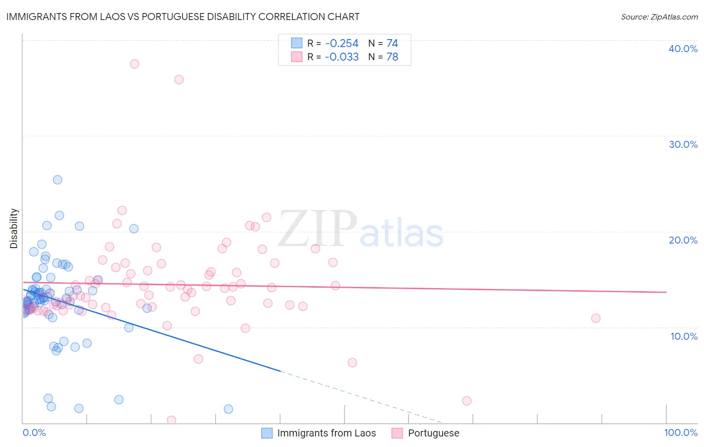 Immigrants from Laos vs Portuguese Disability