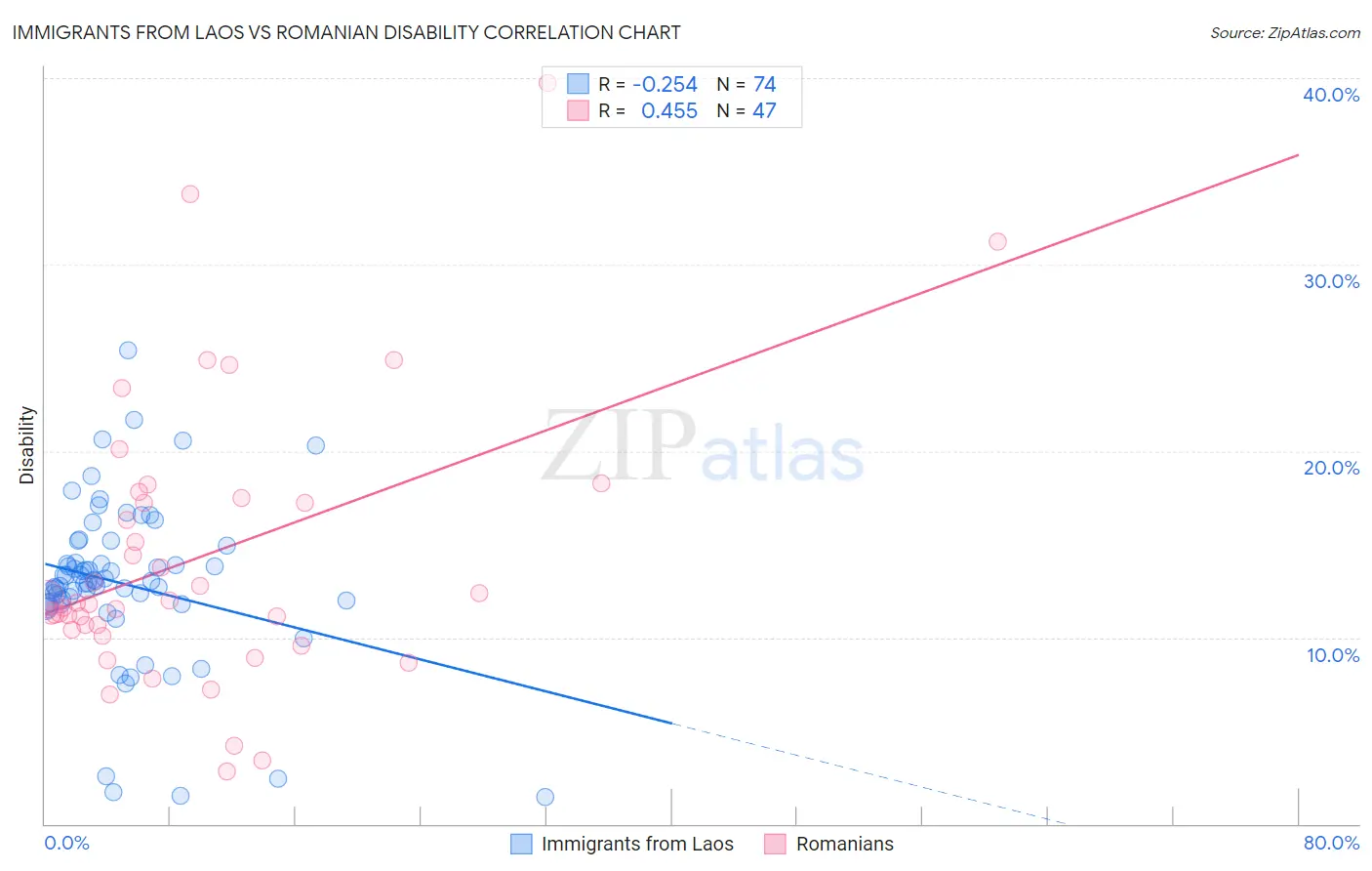 Immigrants from Laos vs Romanian Disability