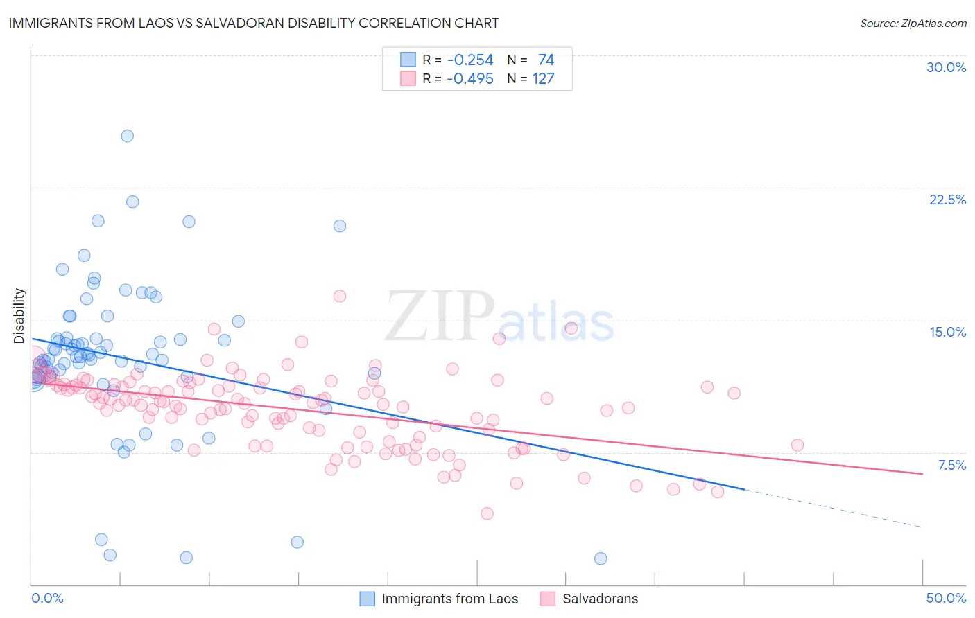 Immigrants from Laos vs Salvadoran Disability