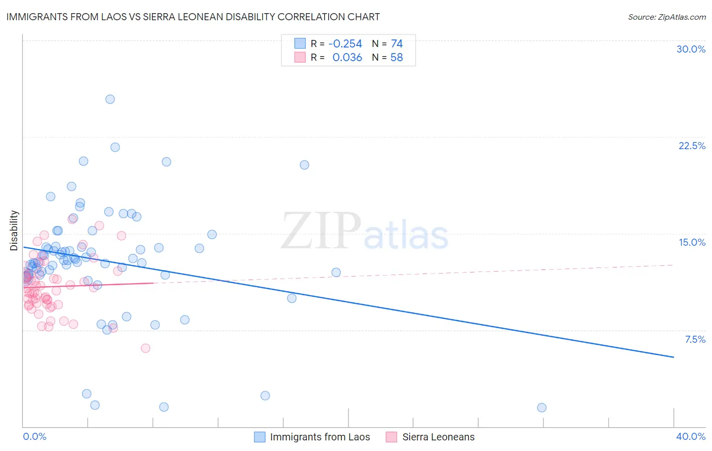 Immigrants from Laos vs Sierra Leonean Disability