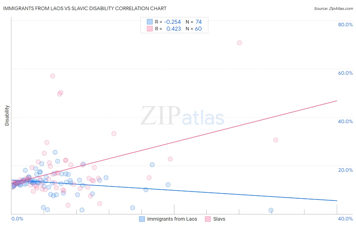 Immigrants from Laos vs Slavic Disability