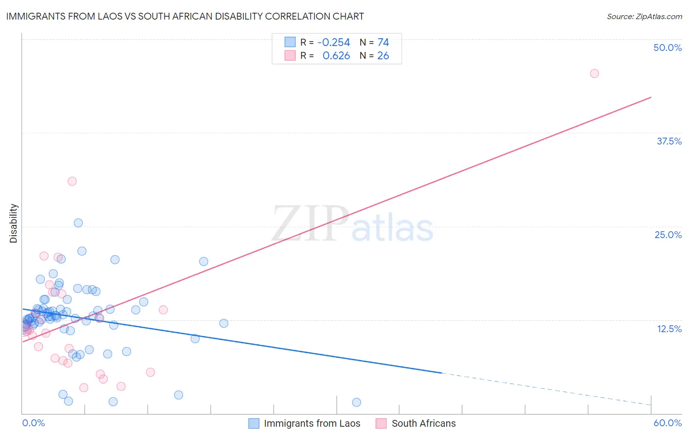 Immigrants from Laos vs South African Disability