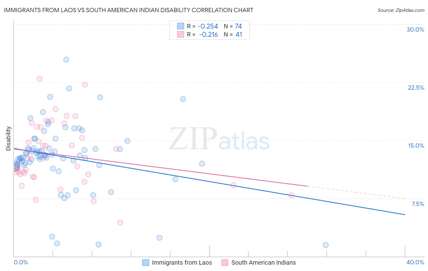 Immigrants from Laos vs South American Indian Disability