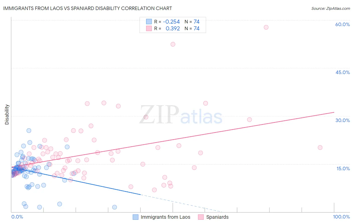 Immigrants from Laos vs Spaniard Disability