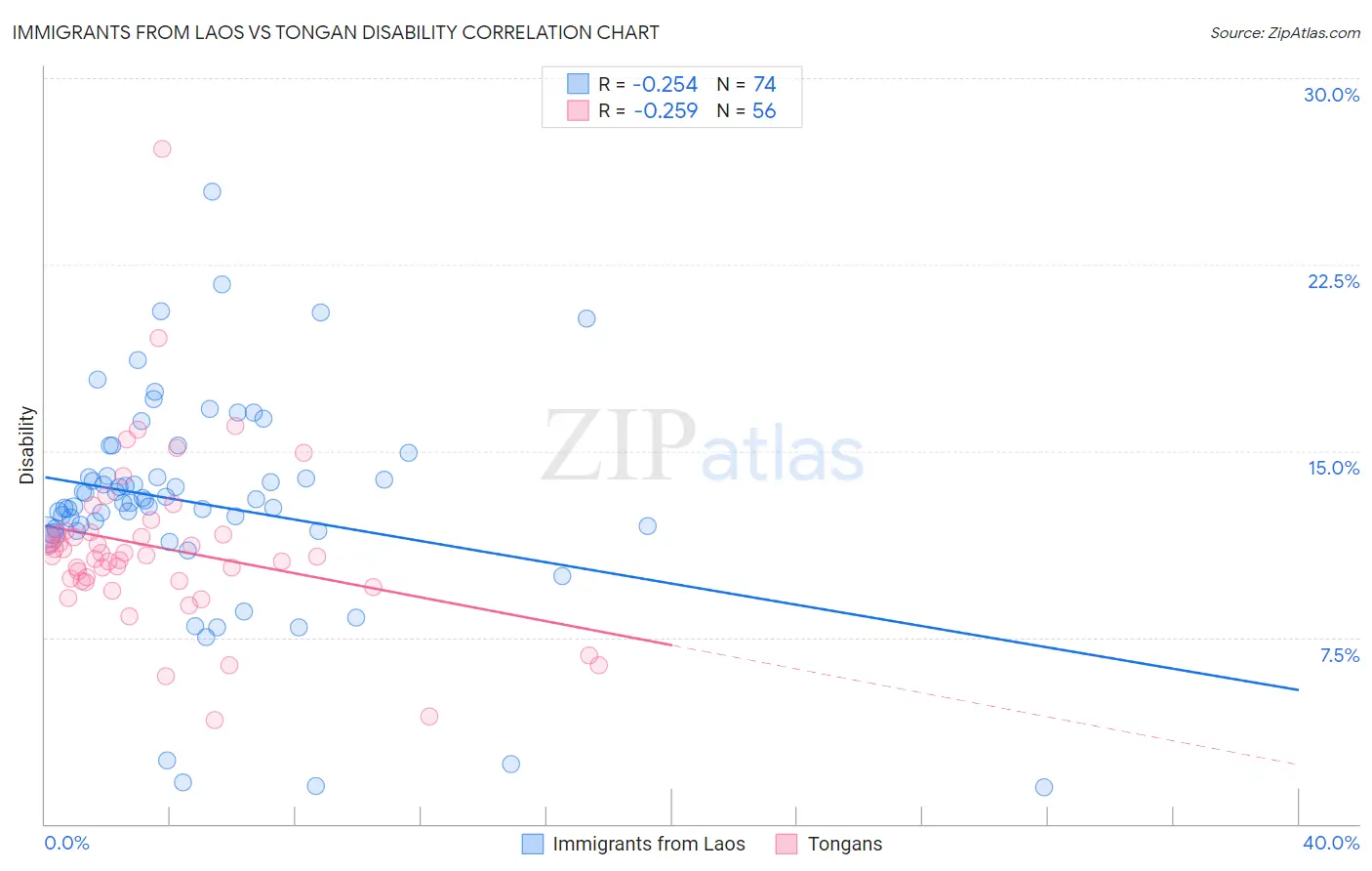 Immigrants from Laos vs Tongan Disability