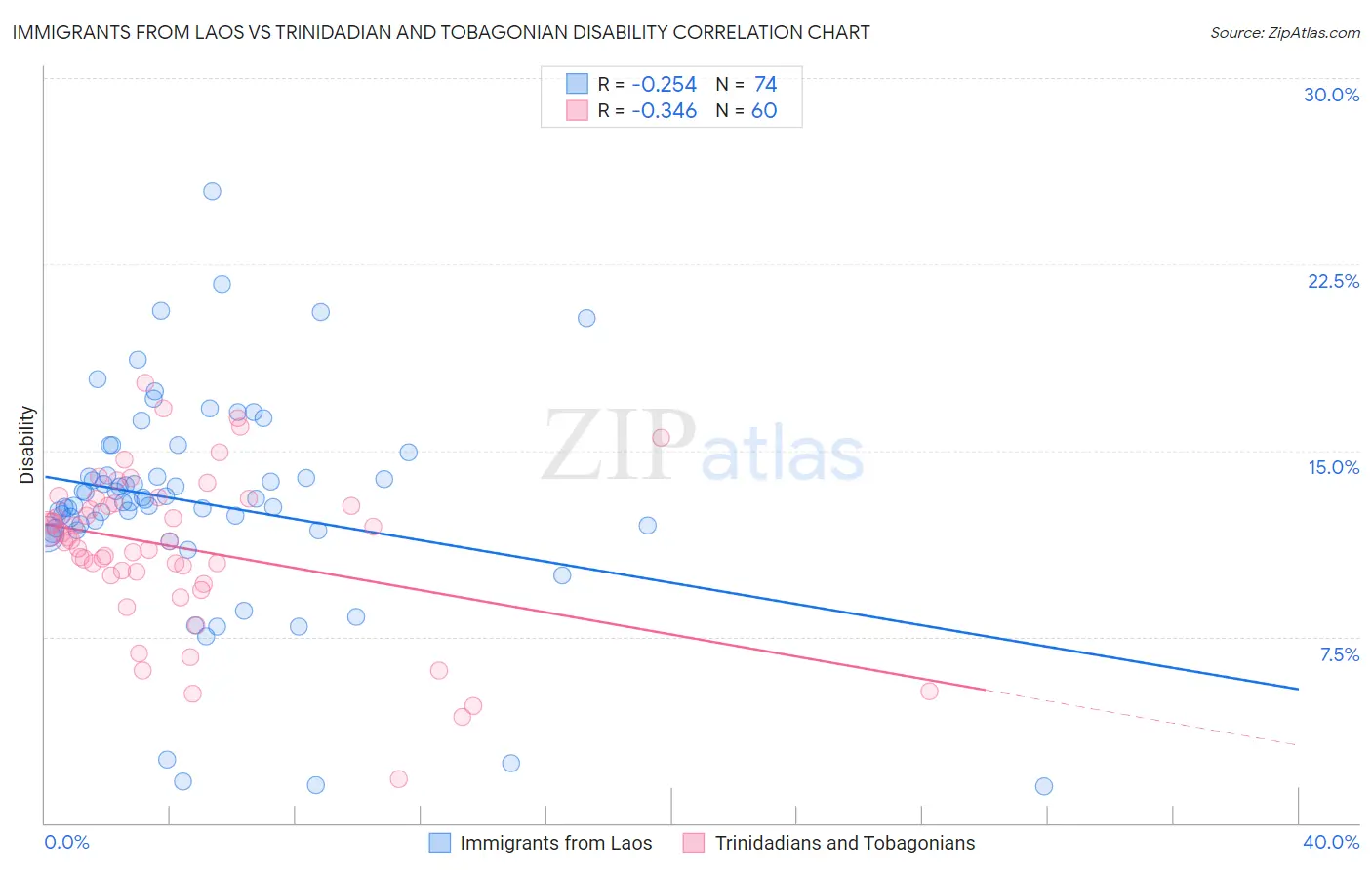 Immigrants from Laos vs Trinidadian and Tobagonian Disability