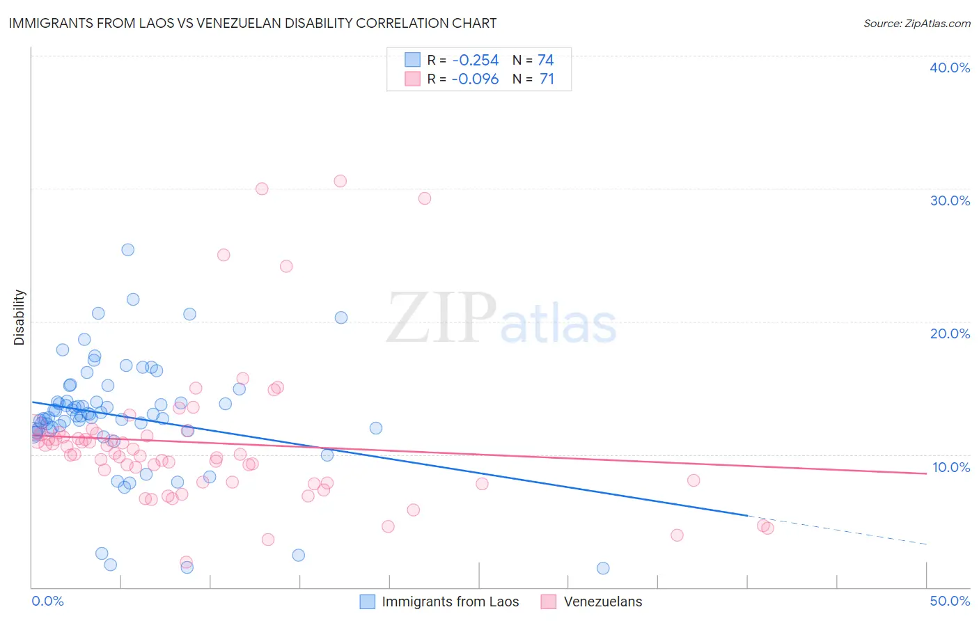 Immigrants from Laos vs Venezuelan Disability