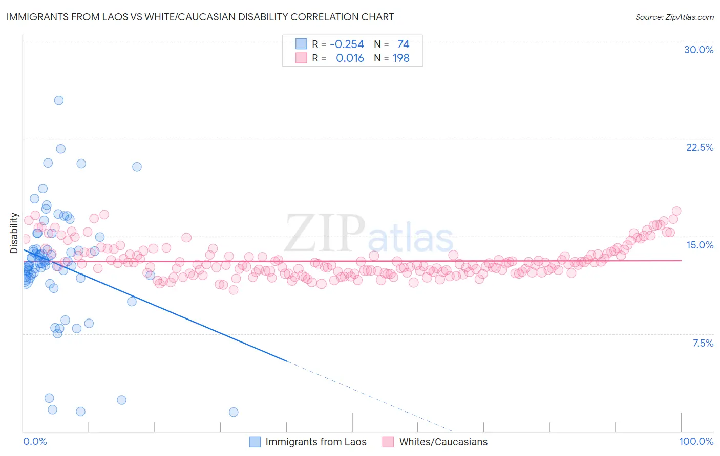 Immigrants from Laos vs White/Caucasian Disability