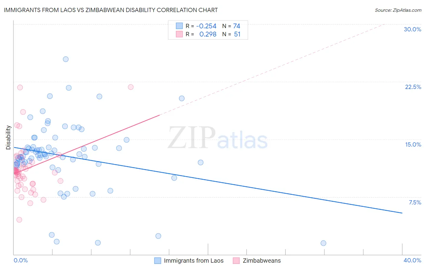 Immigrants from Laos vs Zimbabwean Disability