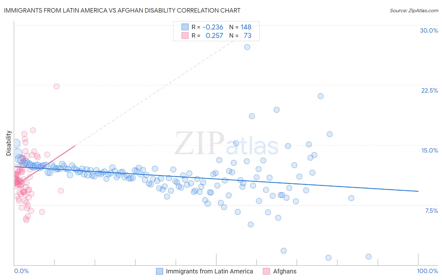 Immigrants from Latin America vs Afghan Disability