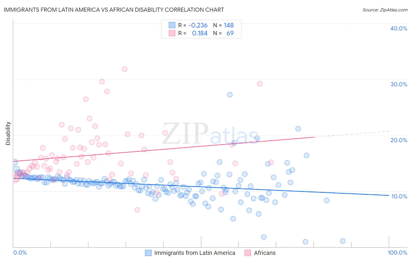 Immigrants from Latin America vs African Disability