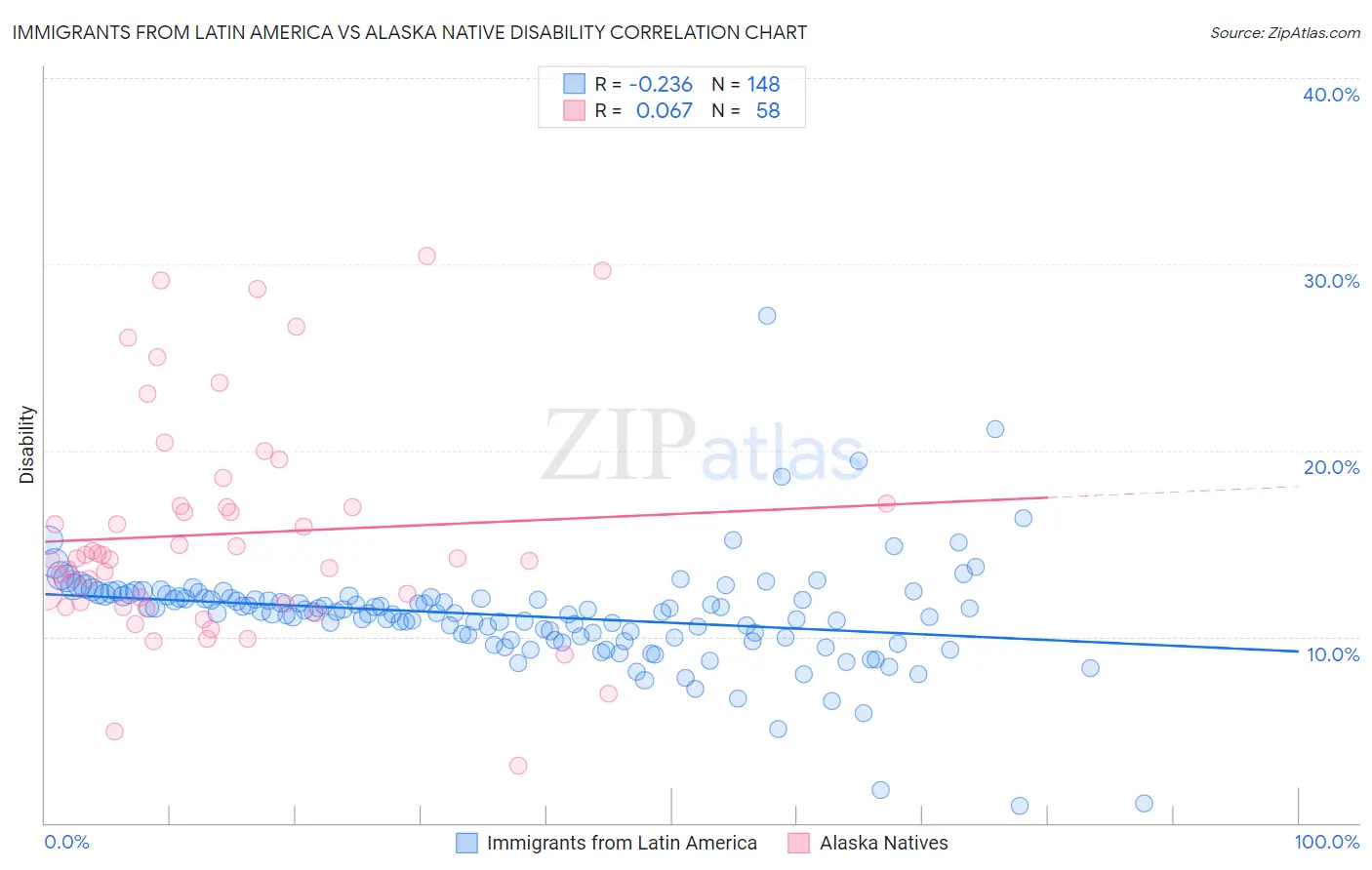 Immigrants from Latin America vs Alaska Native Disability