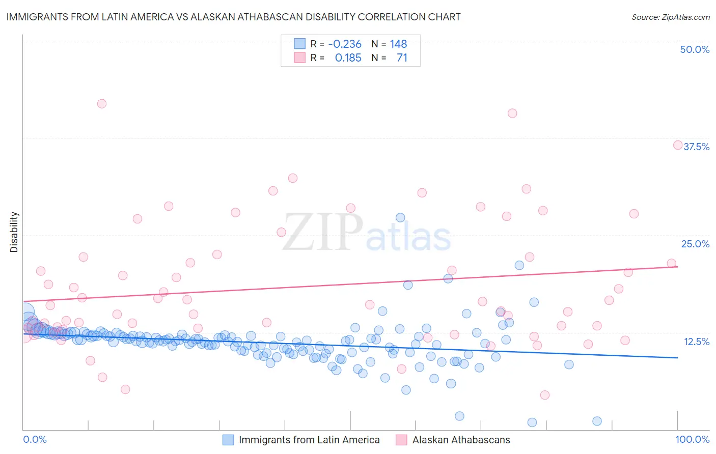 Immigrants from Latin America vs Alaskan Athabascan Disability