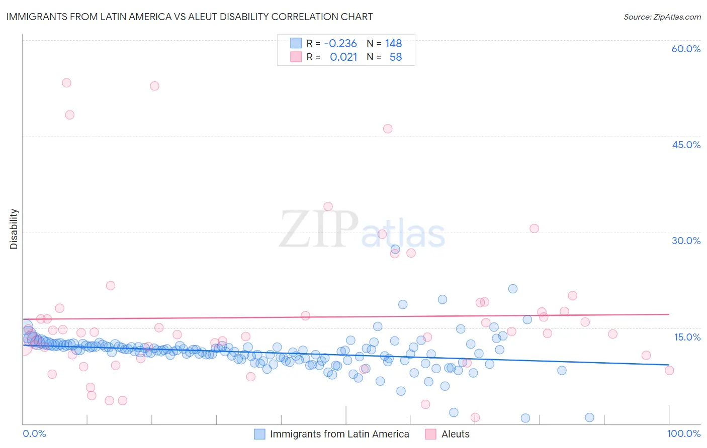 Immigrants from Latin America vs Aleut Disability